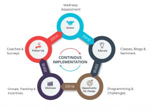 Discover Our Proven Methodology for Success | MyLifeWell